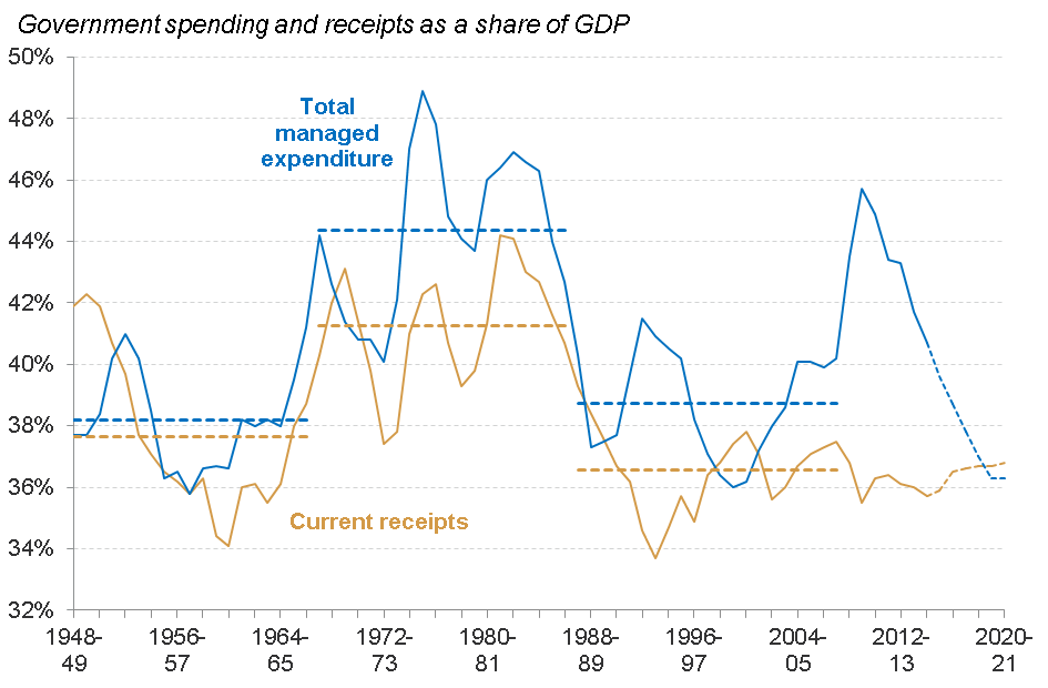 Seven charts that show the changing shape of the state in Britain ...