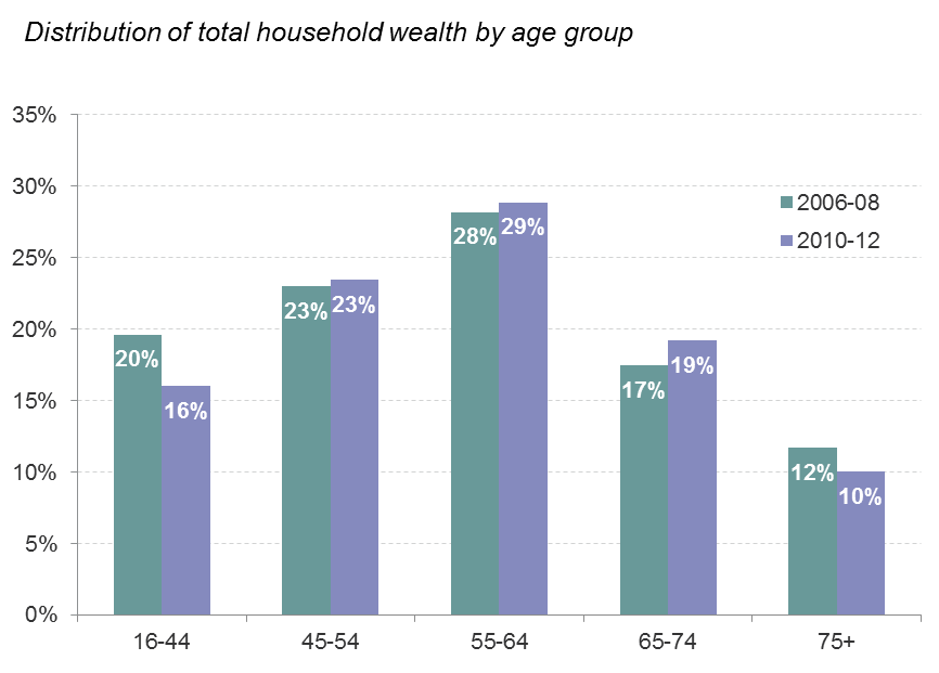 Share of wealth owned by the recently retired retired has now overtaken ...