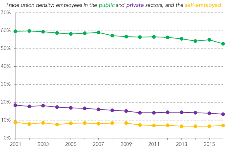 Trade union membership has fallen further than ever before • Resolution