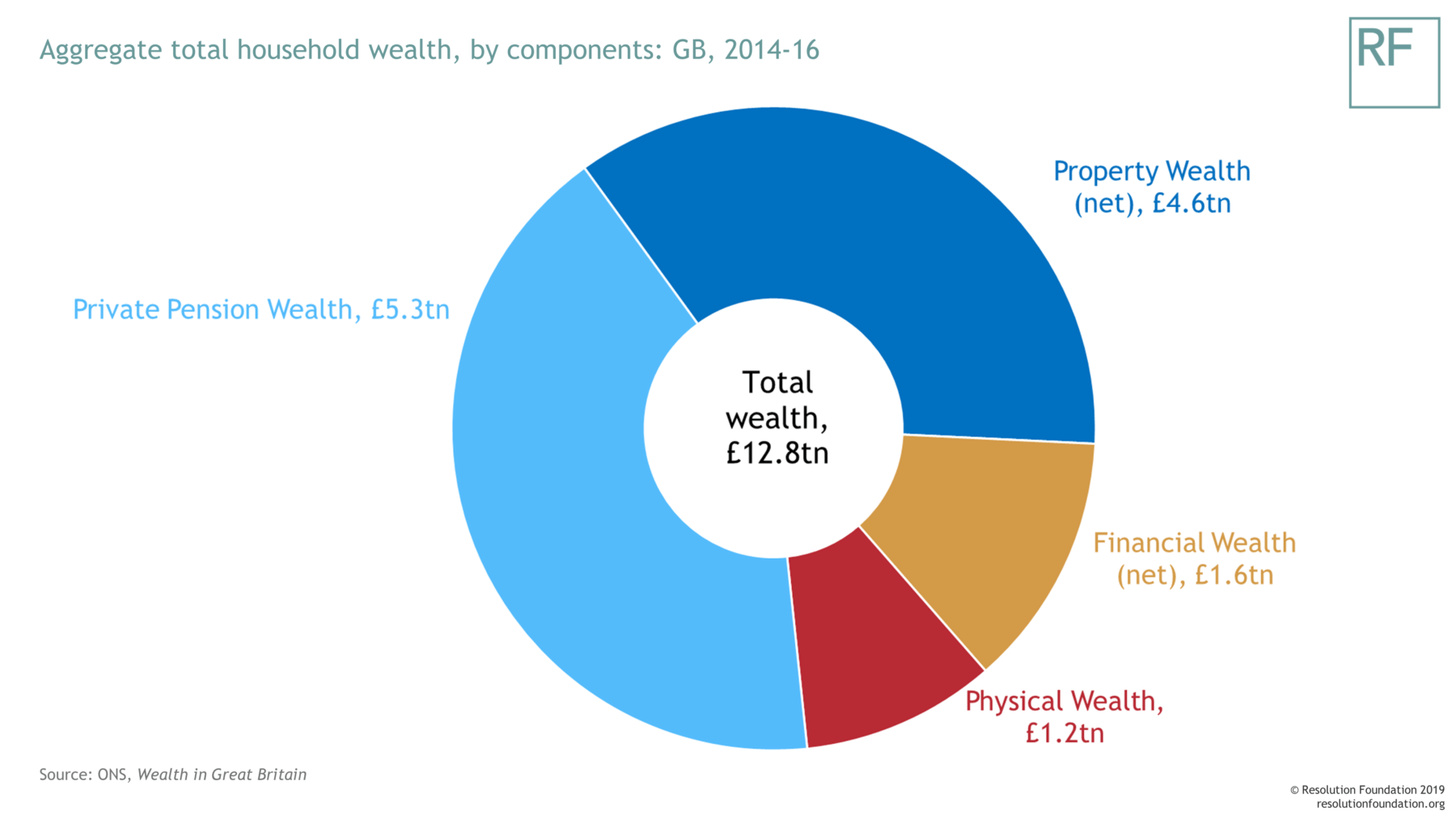 Who owns Britain’s £13tn wealth? • Resolution Foundation