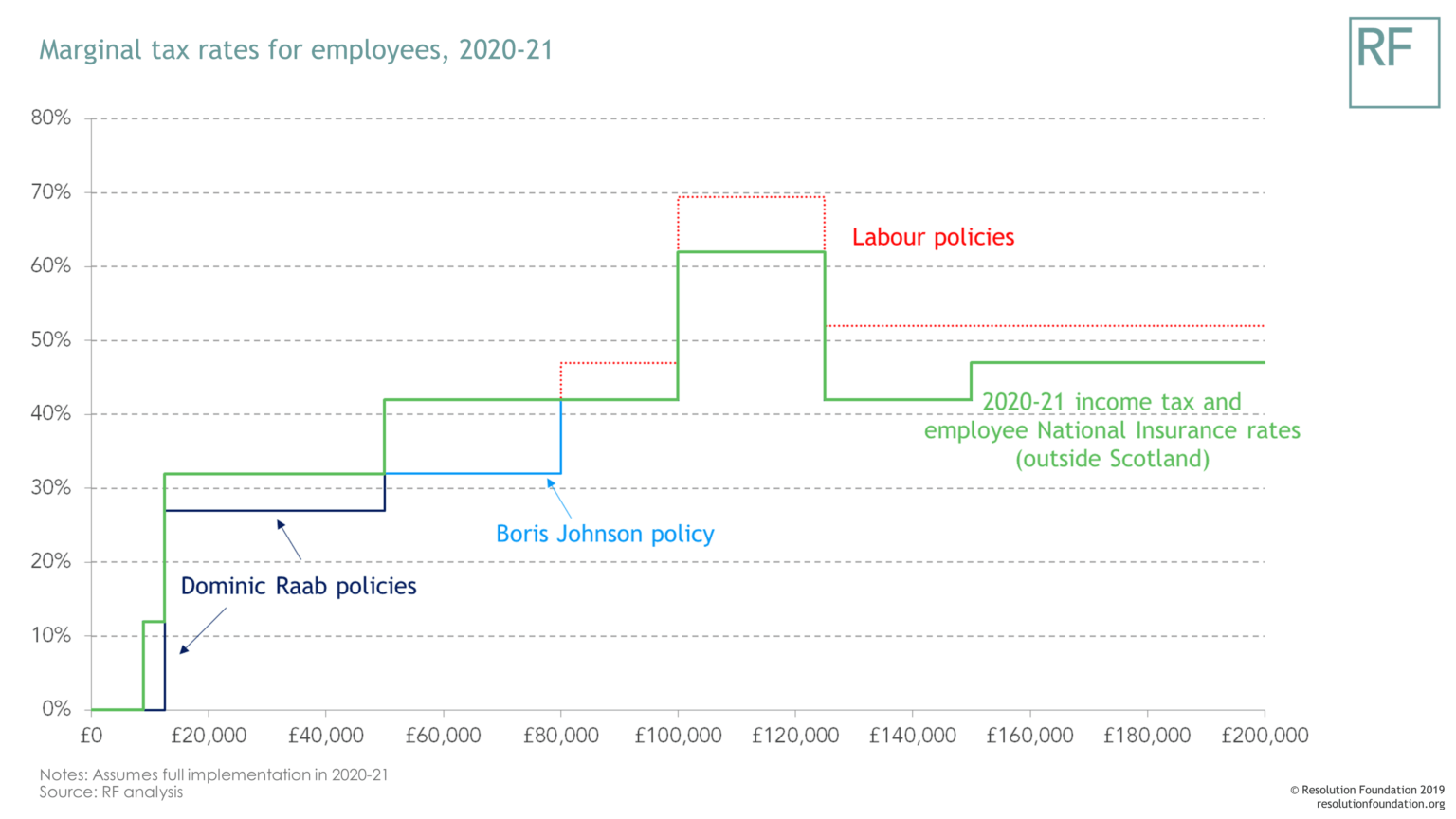 Tax cuts for the rich is not the answer to the questions 21st century