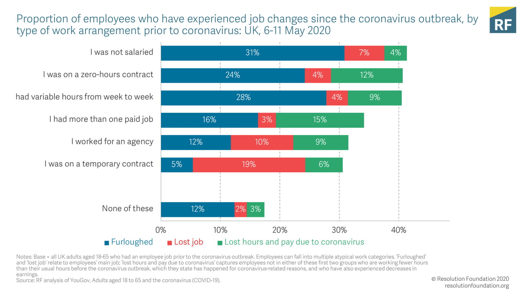 The effects of the coronavirus crisis on workers • Resolution Foundation