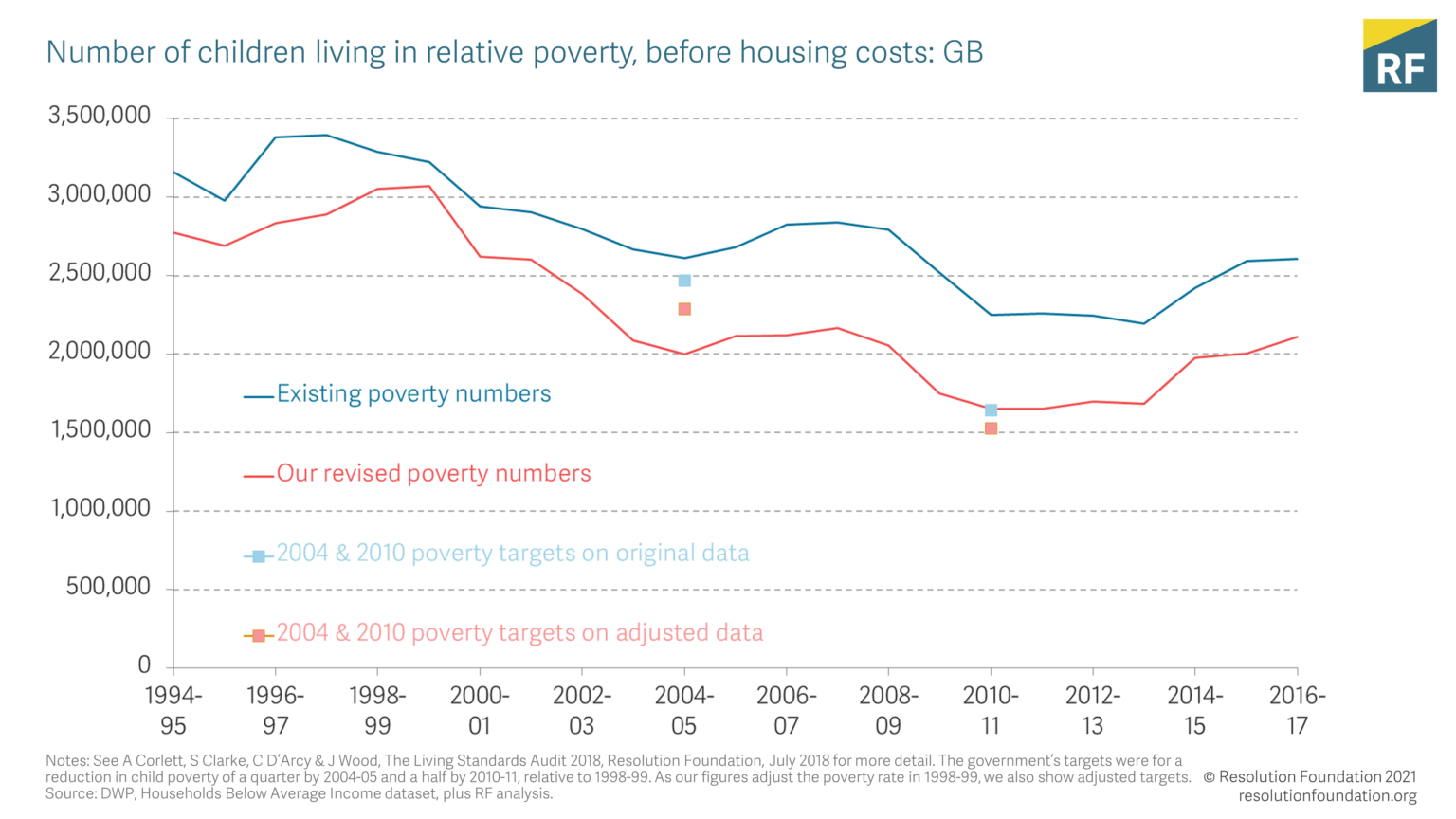 Improving Our Understanding Of Uk Poverty Will Require Better Data • Resolution Foundation 6830