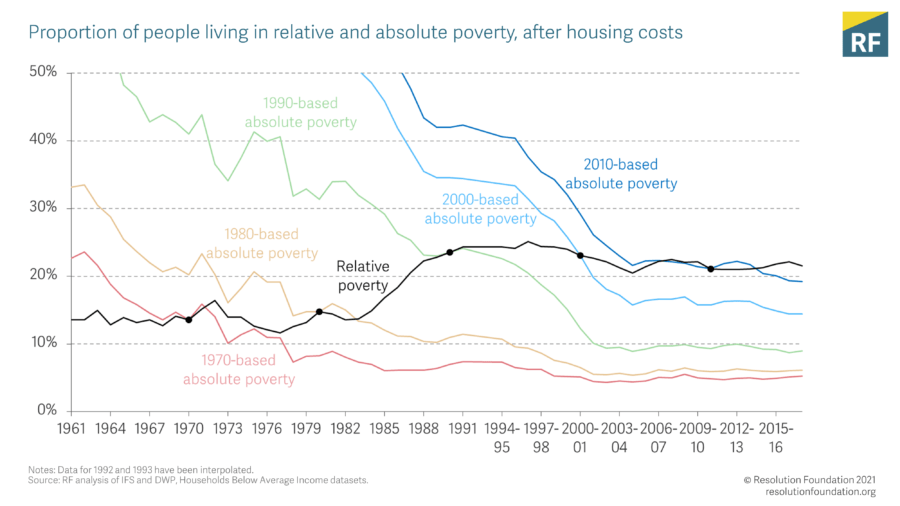 Improving our understanding of UK poverty will require better data