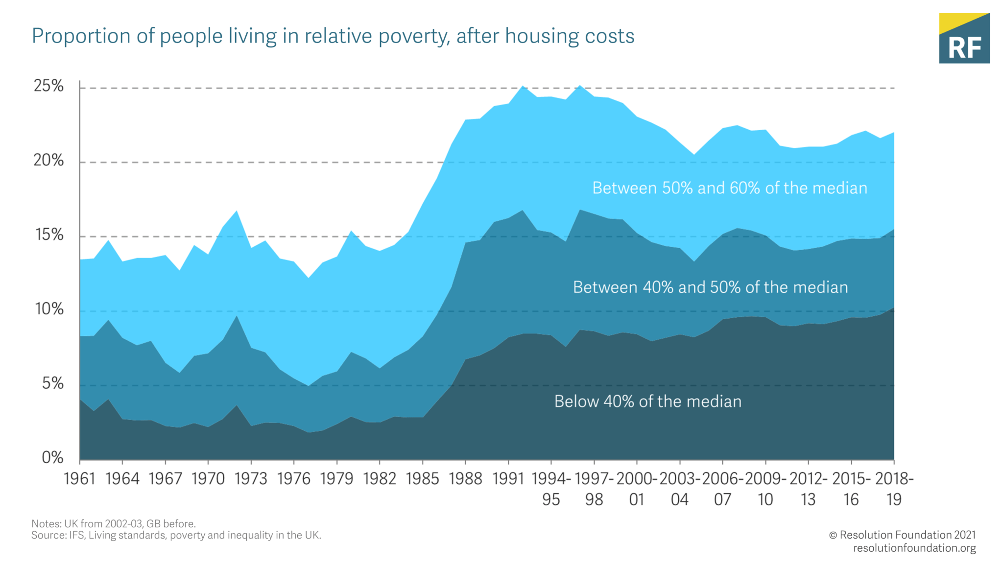 Improving Our Understanding Of Uk Poverty Will Require Better Data • Resolution Foundation 