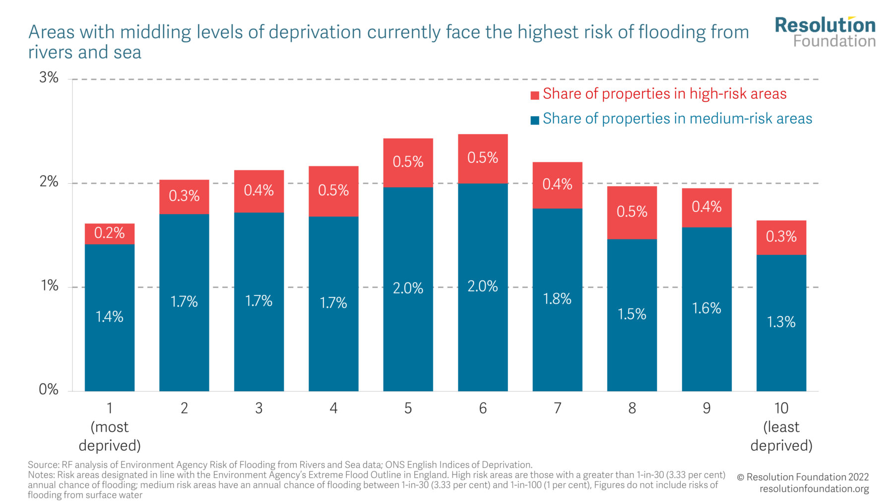 Housing Outlook Q2 2022 • Resolution Foundation