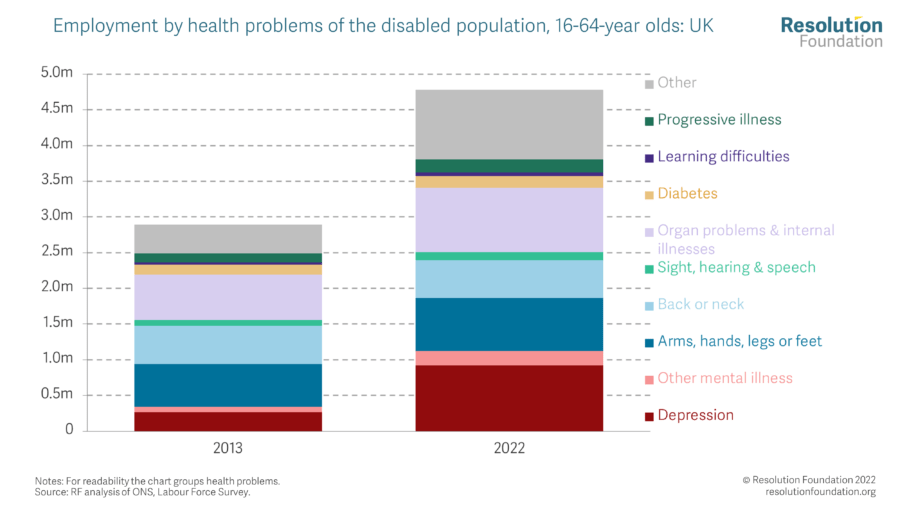 Labour Market Outlook Q3 2022 • Resolution Foundation