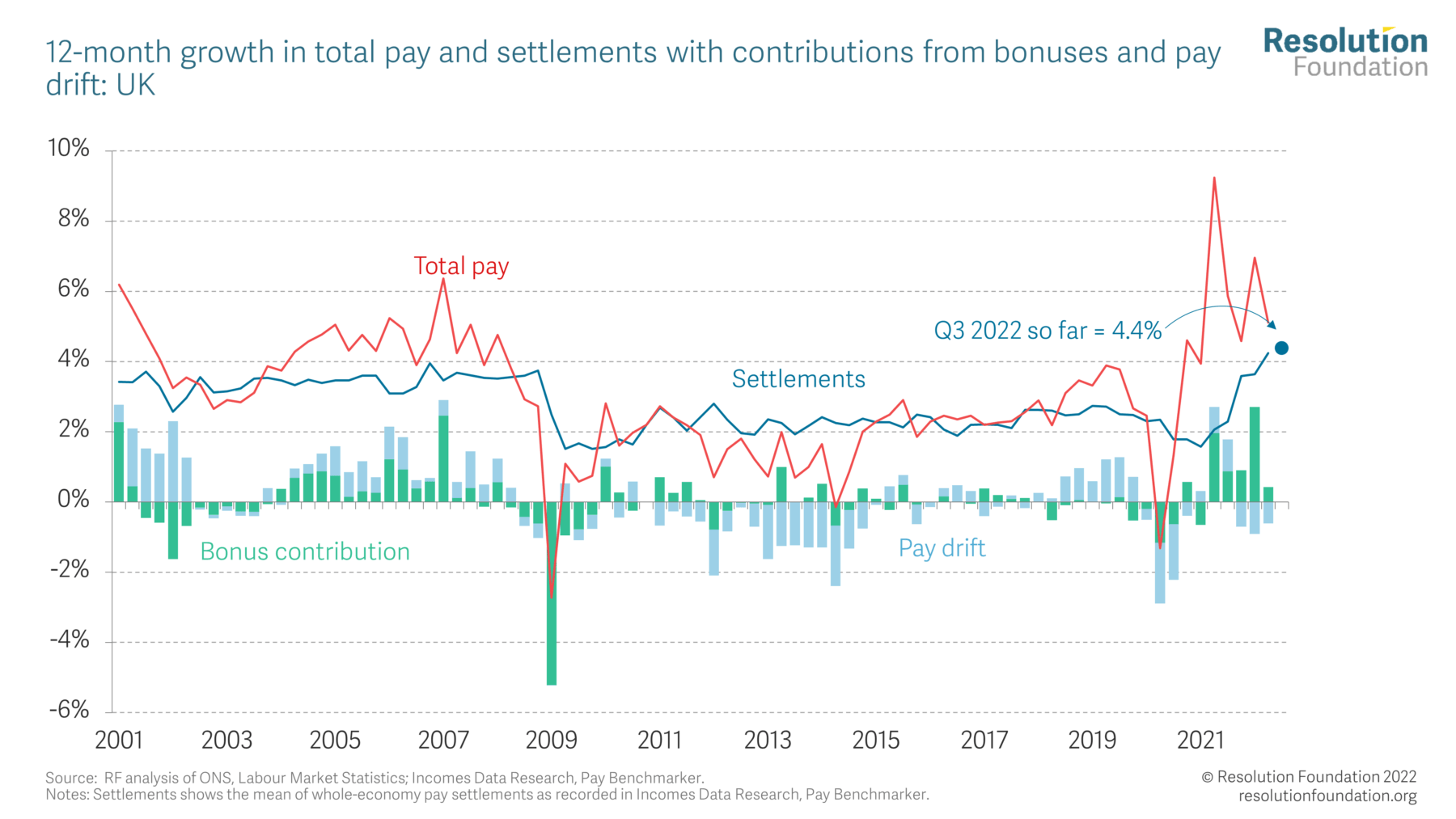 Macroeconomic Policy Outlook: Q3 2022 • Resolution Foundation