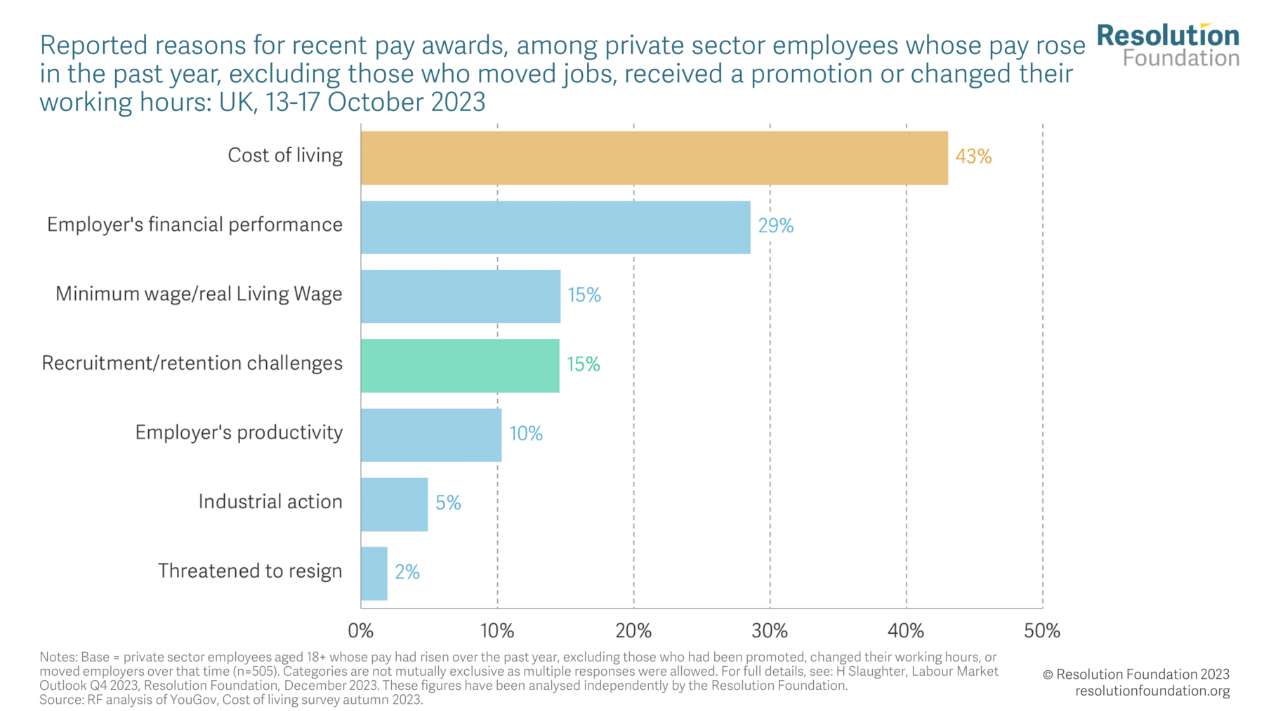 Labour Market Outlook Q4 2023 • Resolution Foundation